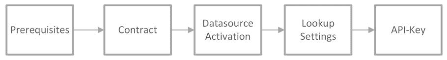 process map commercial data